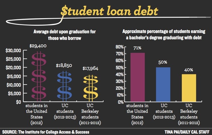 Statistics For Student Loan Debt
